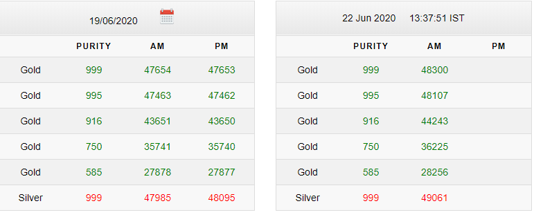 gold price today set new record