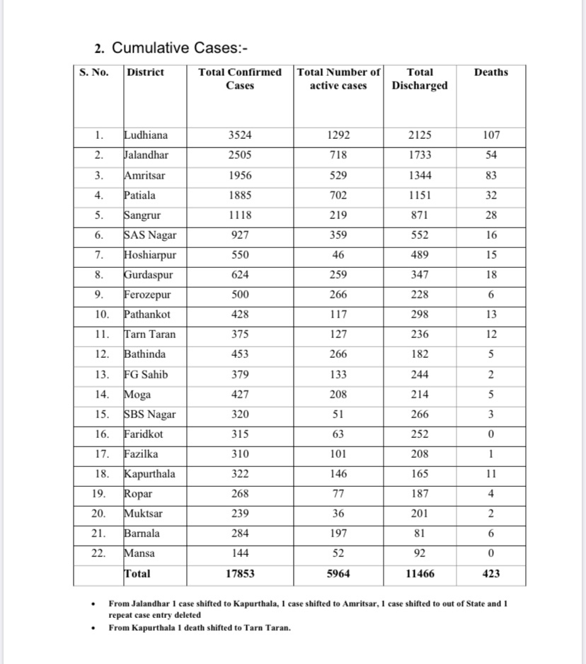 punjab coronavirus new cases 2 aug