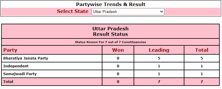 UP ByPoll Result 2020