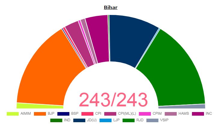 Bihar elections vote share