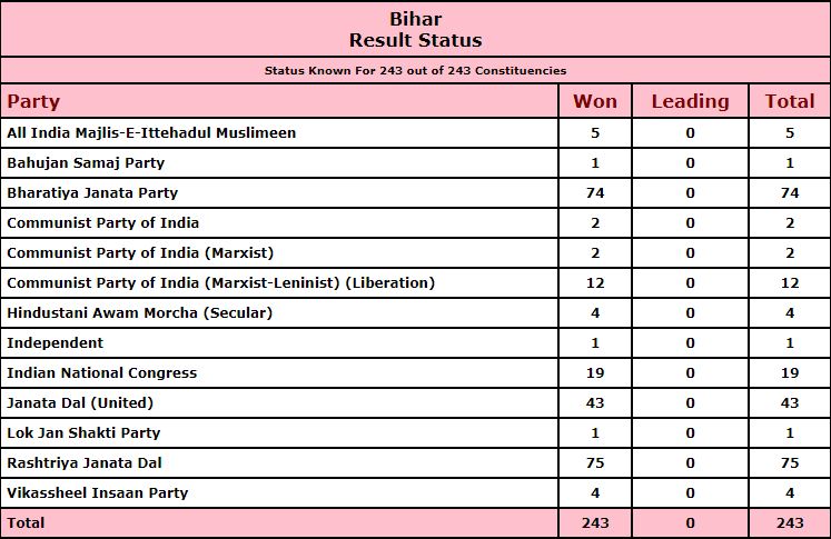 Bihar Election Results