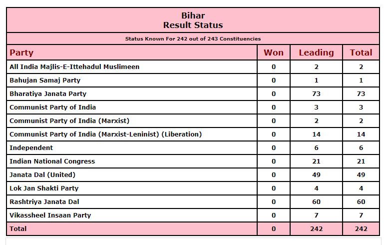 Bihar Election Result update