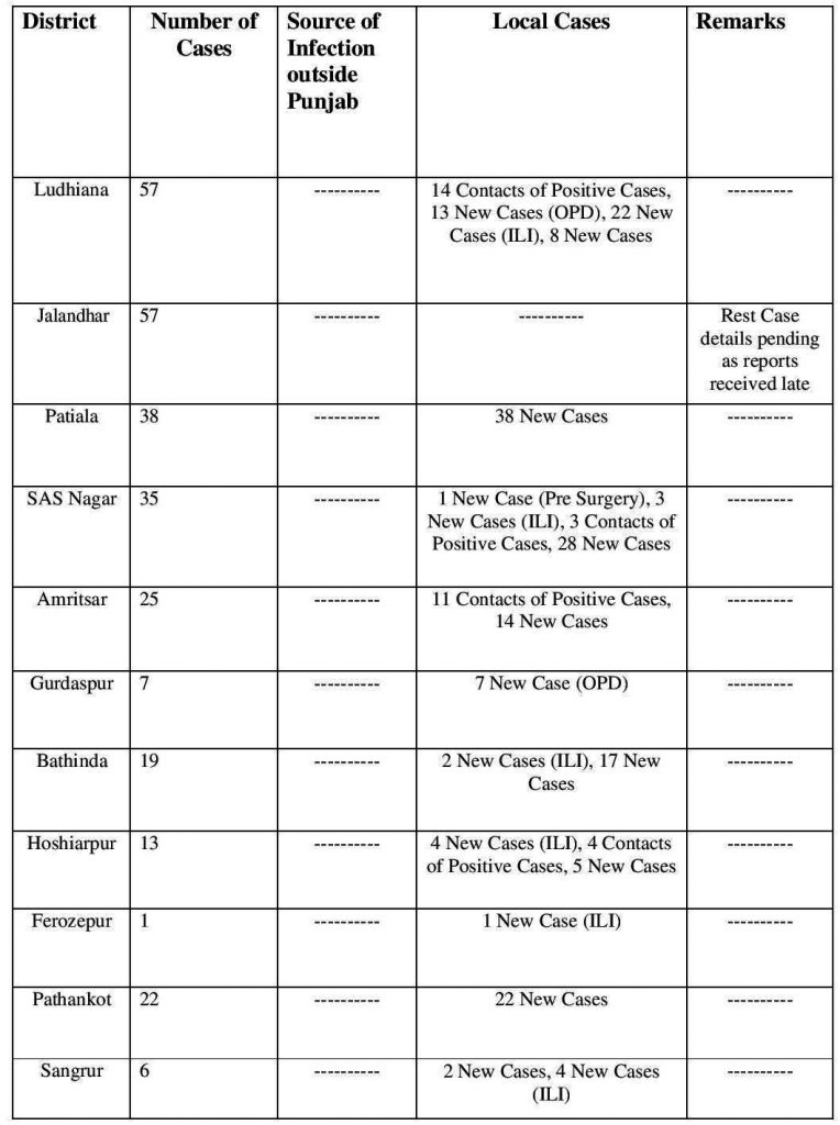 337 New Corona cases