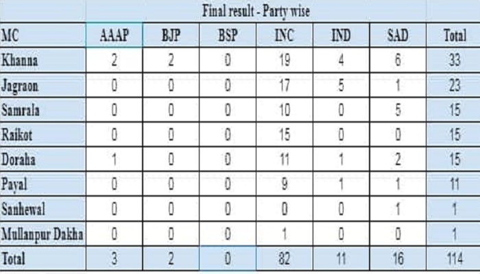 ludhiana local body poll results