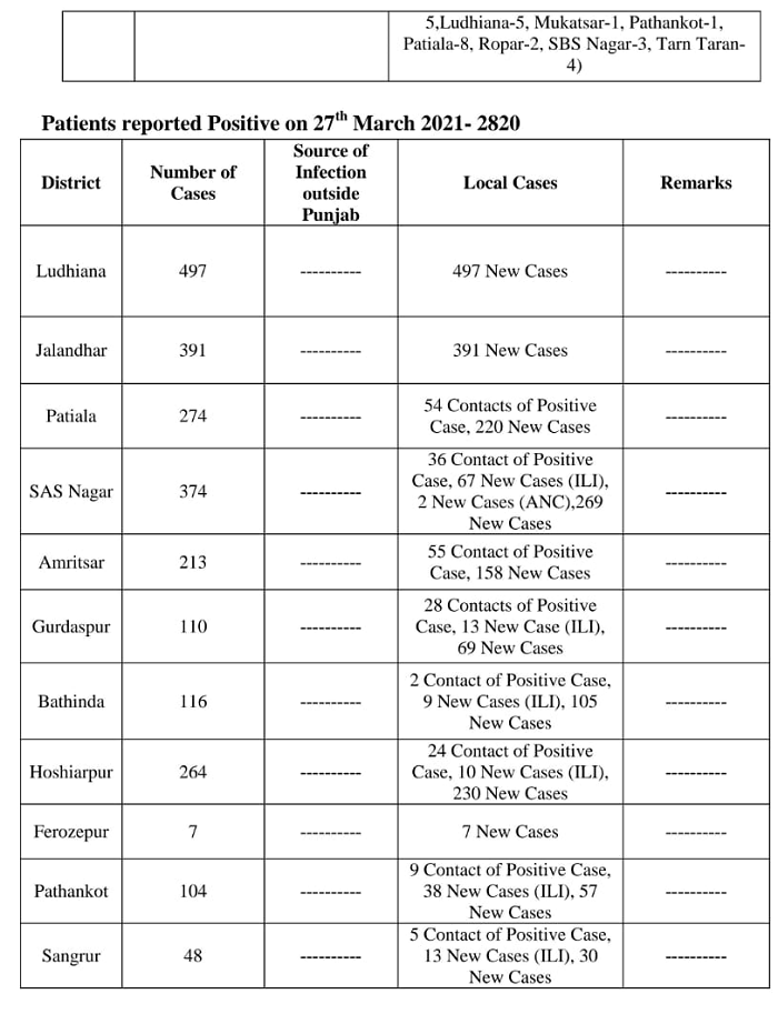 2820 New Corona Cases