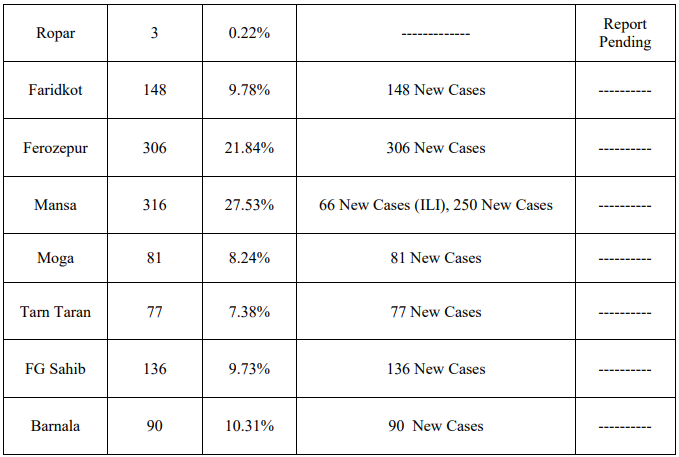 8367 Corona cases in punjab