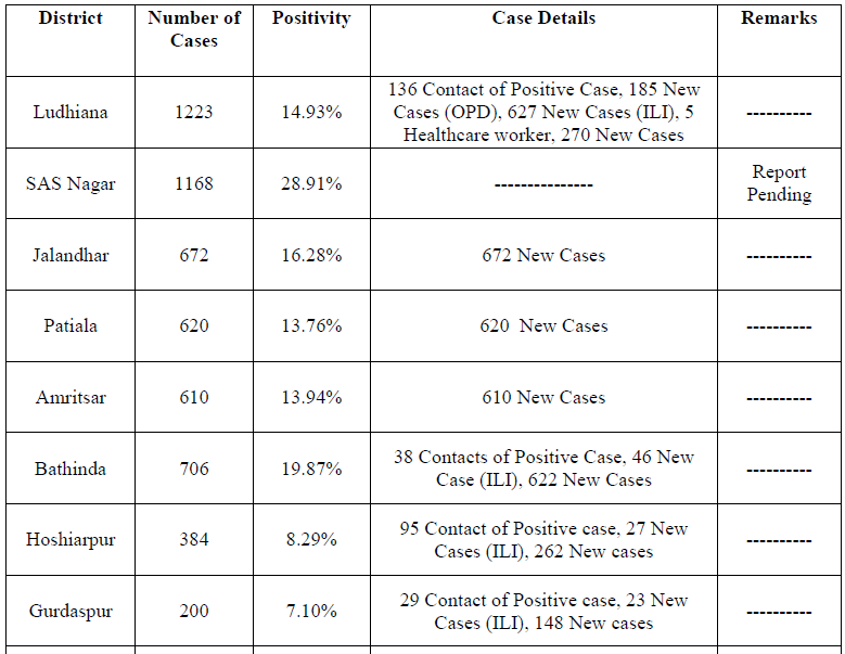 9100 Corona cases in punjab