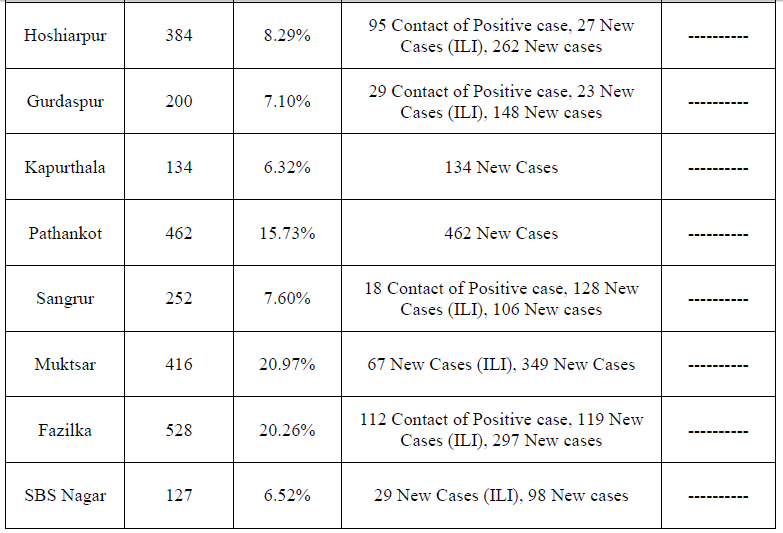 9100 Corona cases in punjab