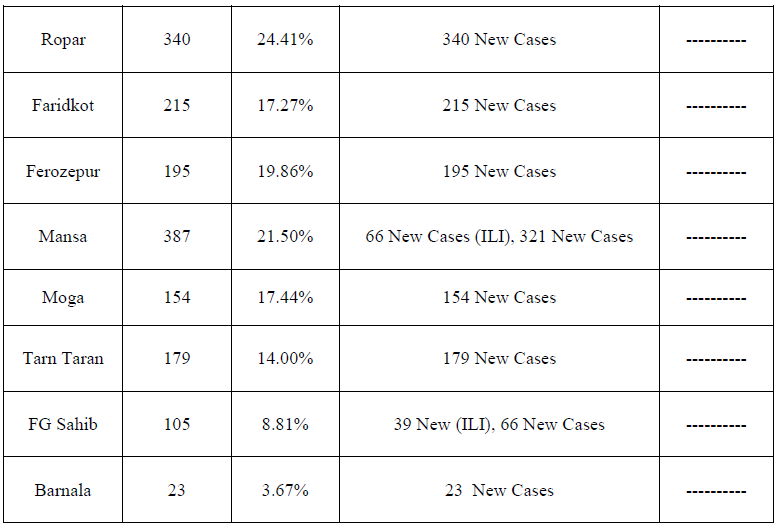 9100 Corona cases in punjab