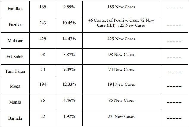 7601 Corona cases in punjab