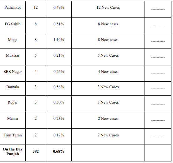 Less than Four Hundred cases