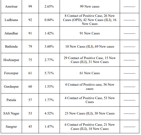 Less than 1000 corona cases