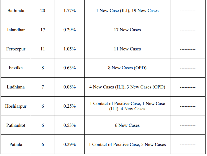 118 new cases of corona