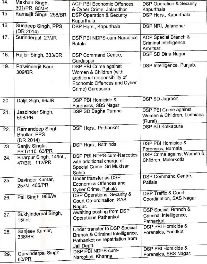 Major reshuffle in Punjab