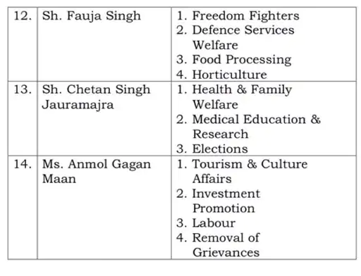 departments of new Ministers 